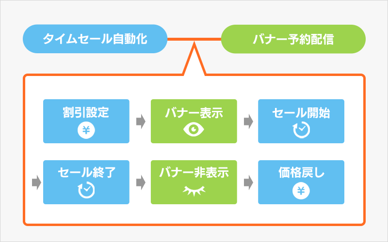 タイムセール自動化との連携フロー